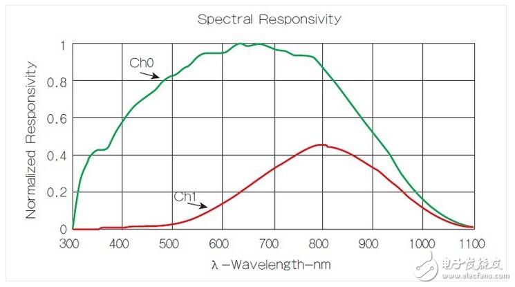 智能手机环境光/近接传感器设计难点解析