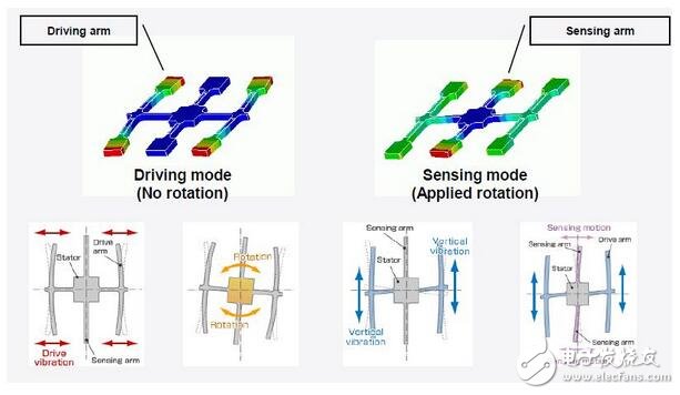 QMEMS陀螺仪结构及工作原理浅析