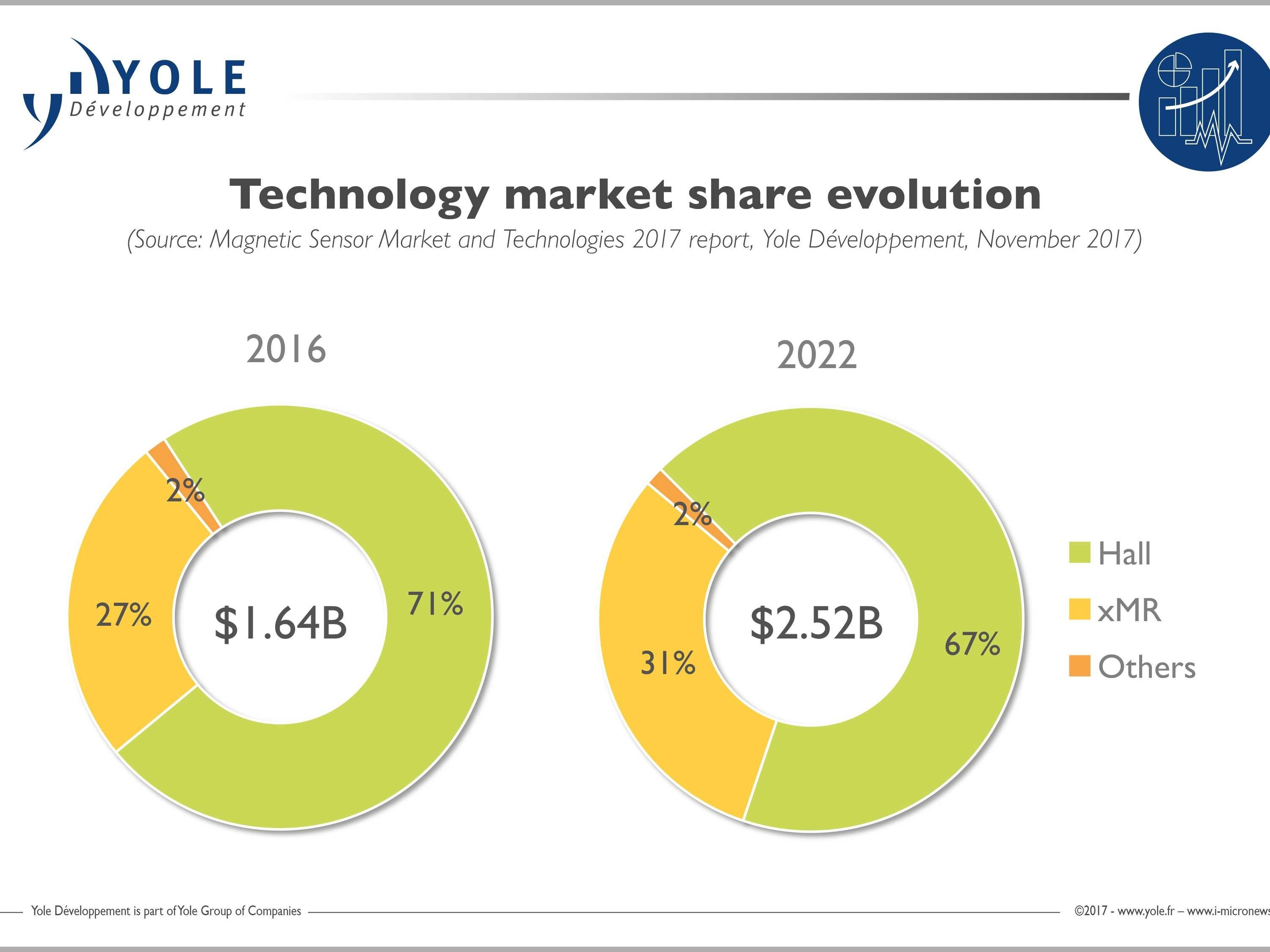 Yole：磁传感器市场在2016年至2022年之间以年复合增长率7％成长