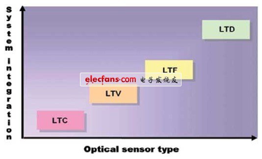集成硅基光传感器的选择