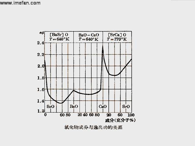 电子管阴极
