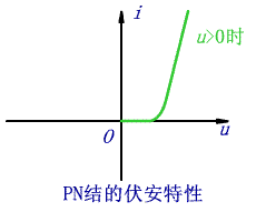 PN结的单向导电性