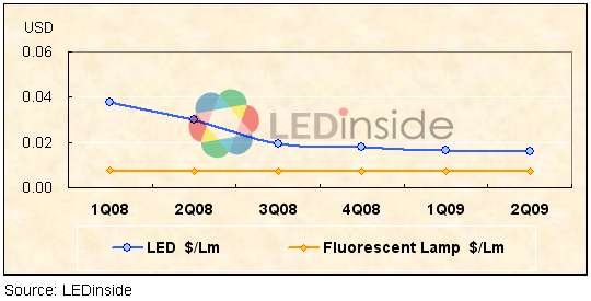 2009年5月照明级LED规格探讨