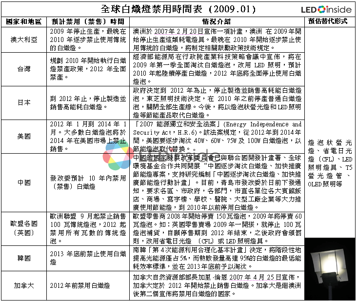 Led灯网整理全球白炽灯禁用时间表