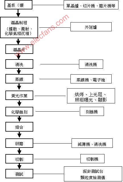 LED芯片制造流程