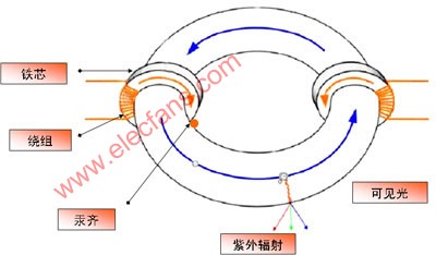 无极灯工作原理