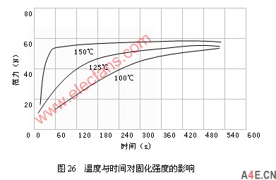 led贴片胶是如何固化的?