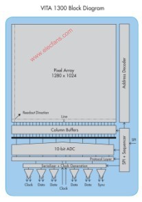 VITA 1300传感器:Cypress推出通用CMOS图像