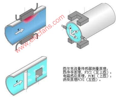 图尔克流量传感器工作原理