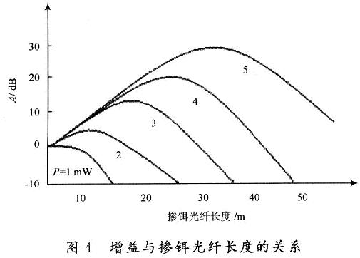 光纤放大器在无线光通信的应用