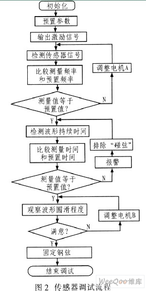 振弦式传感器智能调试系统的设计与实现
