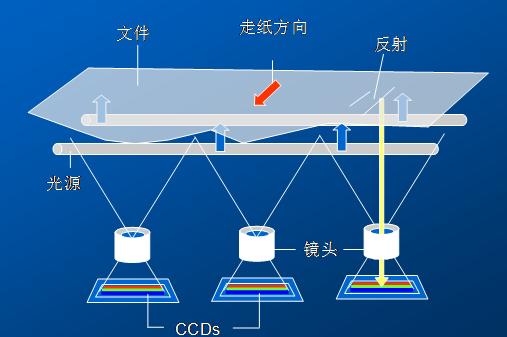 CCD和CIS的成像原理