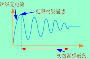 反激式电源的开关过程分析