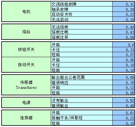 常用电子元器件故障分布