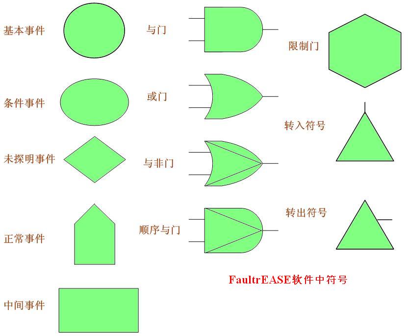 故障树分析技术概述