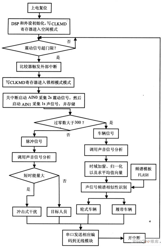 无人值守地面传感器系统设计