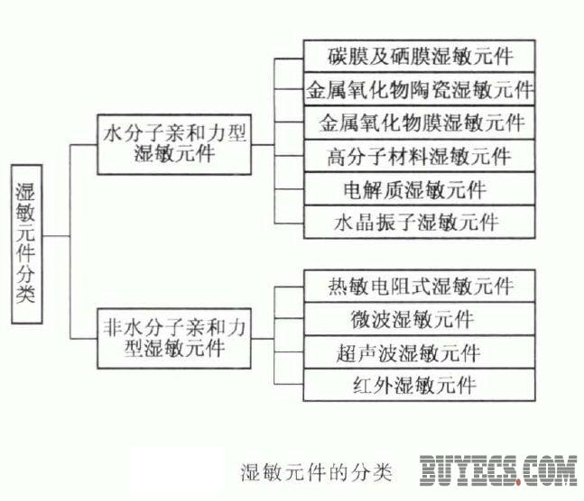 湿敏元件的分类简介