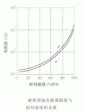 碳膜湿敏电阻器的结构及特性简介