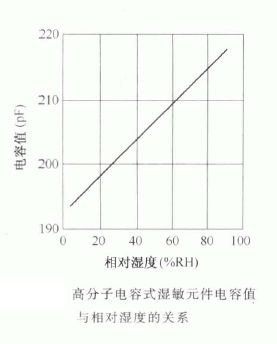 高分子电容式湿敏元件
