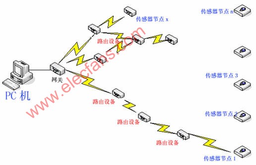 ZigBee传感器网络教学实验系统