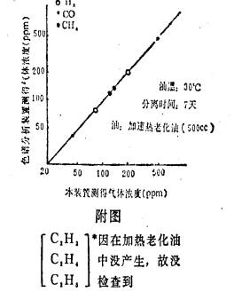 配电变压器老化诊断技术