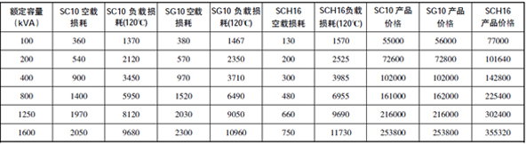 新型配电变压器的节能分析与应用探讨