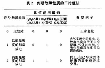 变压器故障的诊断图解分析
