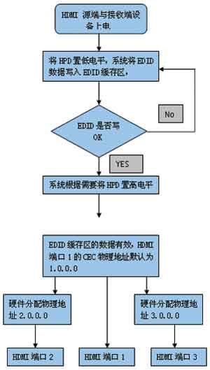 基于HDMI开关PS321的应用设计