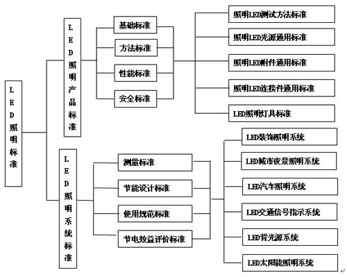 照明半导体标准化体系研究