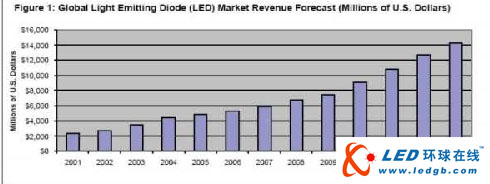 iSuppli LED灯将在2009年假日季节闪亮