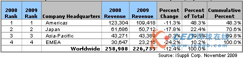 2009年世界20大半导体供应商初步排名