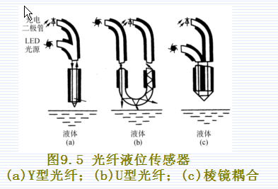 光纤液位传感器原理及结构图