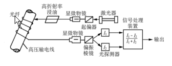 光纤传感器种类及其原理