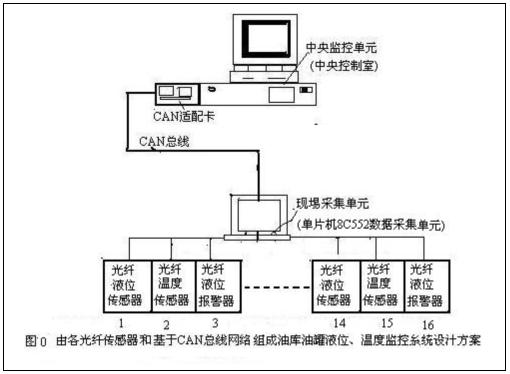 光纤传感器在测量技术中的应用简介