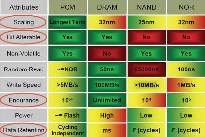 非易失性半导体存储器的相变机制