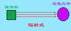 光电式传感器的形式