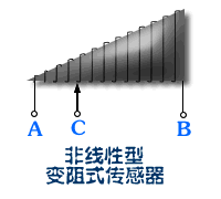 变阻式传感器的结构原理图