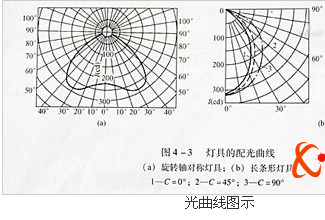 灯具的光学特性：让你看懂配光曲线