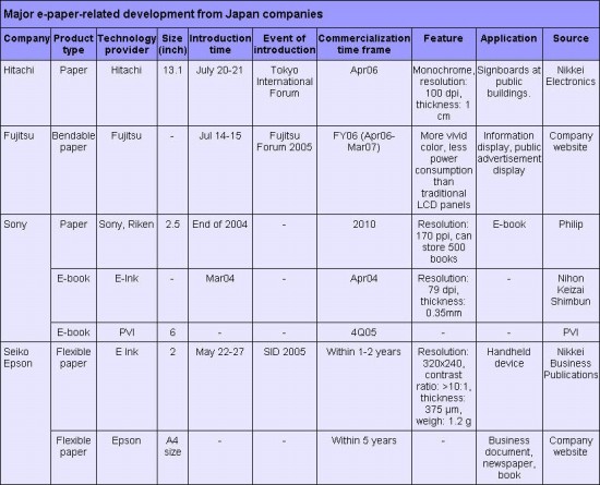 日本显示器厂商都在大力发展电子纸技术一览