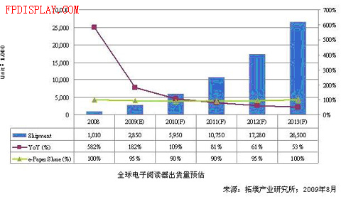 拓墣：台湾将称霸全球电子纸产业