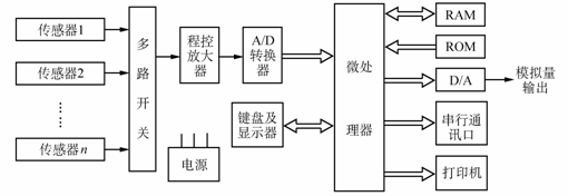 传感器开发的新趋势研究分析