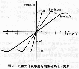 KMZ10薄膜磁敏电阻元件