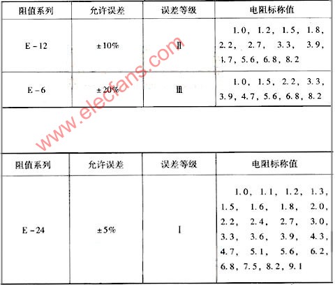 电阻器的标称阻值及其型号命名方法