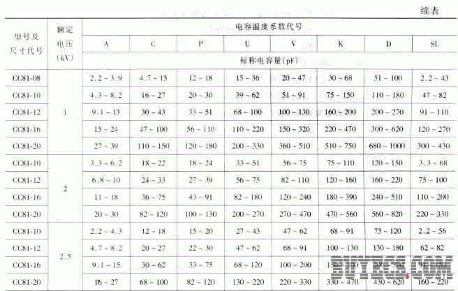 CC81型中高压瓷介电容器