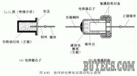 钽电解电容器的结构与特点