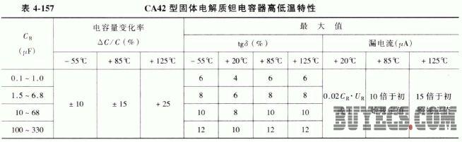 CA42型固体电解质钽电容器