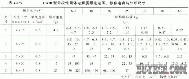 CA70型无极性固体电解质钽电容器
