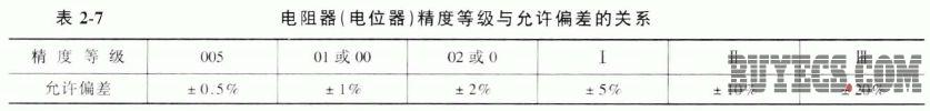 电位器的标称阻值和允许偏差