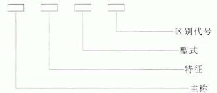 电感的型号命名方法