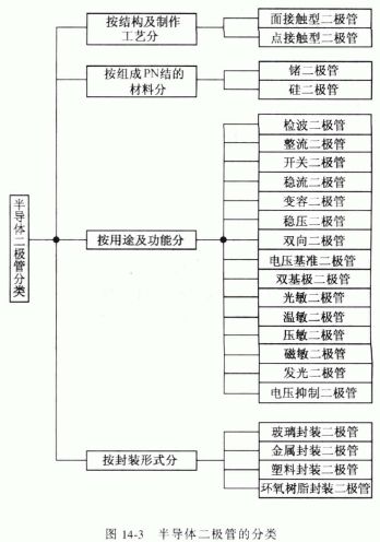 半导体二极管的分类